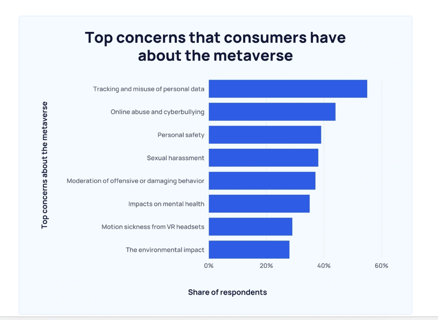A bar graph showing the results of concerns users have about the Metaverse