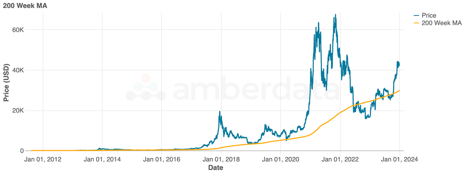 Amberdata Bitcoin 200-Week Moving Average (MA)