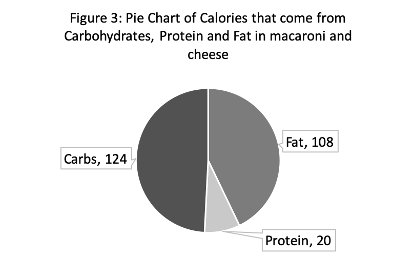 Circle graph showing the Calories that come from Carbohydrates, Protein and Fat in macaroni and cheese.

Fat = 108
Carbs = 124
Protein = 20
