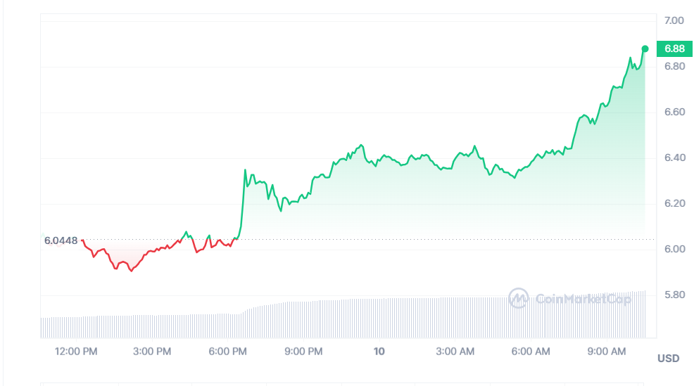 Toncoin Skyrockets 13.6% Ahead of NOT Launch