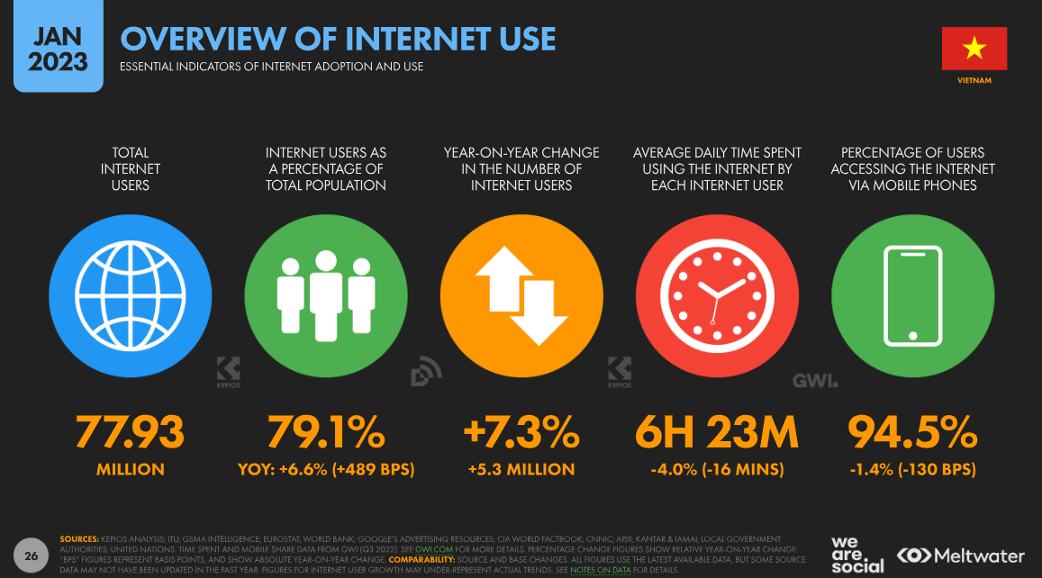 ベトナムのインターネット事情に関する情報を示すイングラフィック