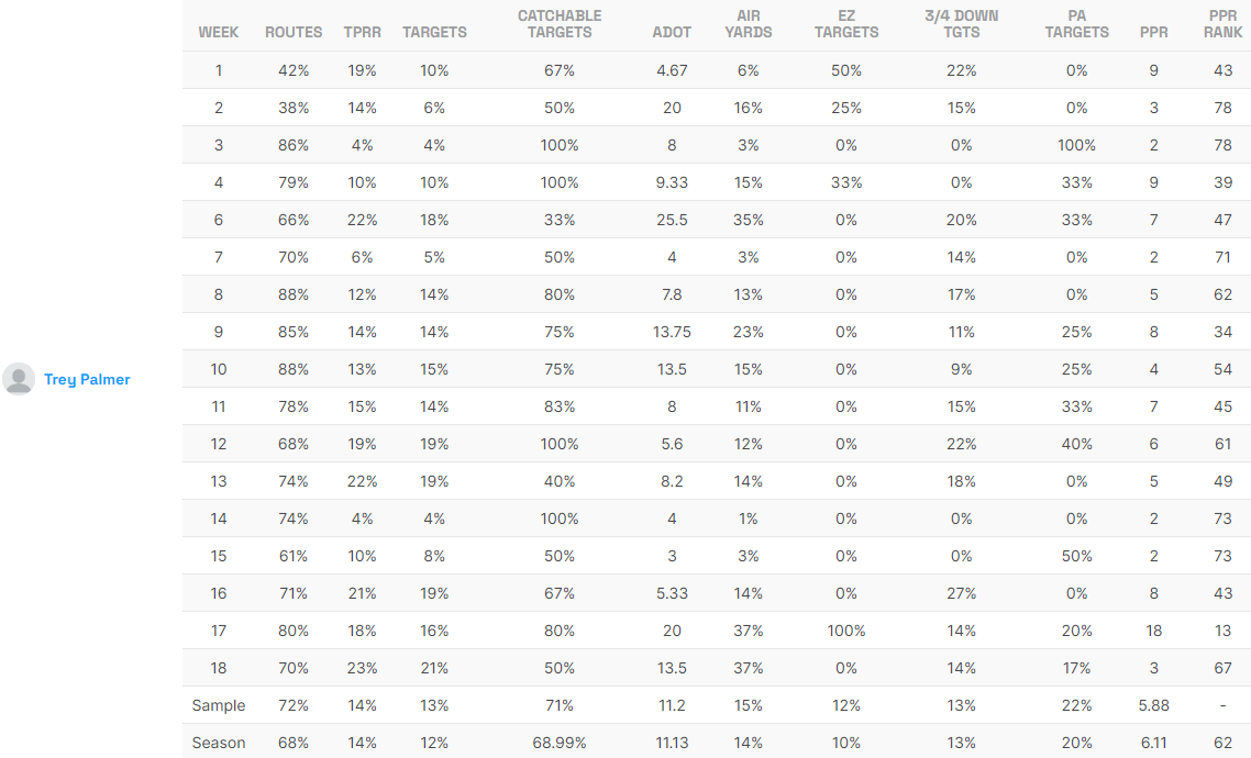 Trey Palmer game log