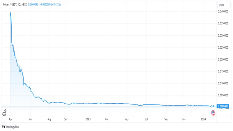 poken pkn chart