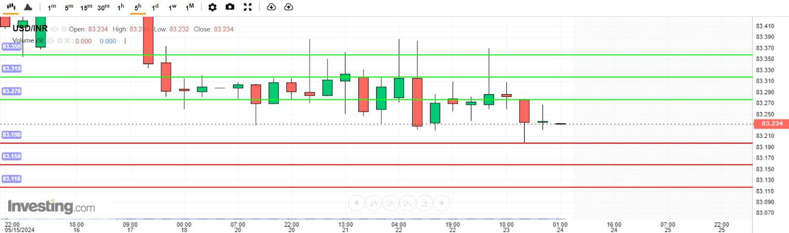 USD/INR Analysis today