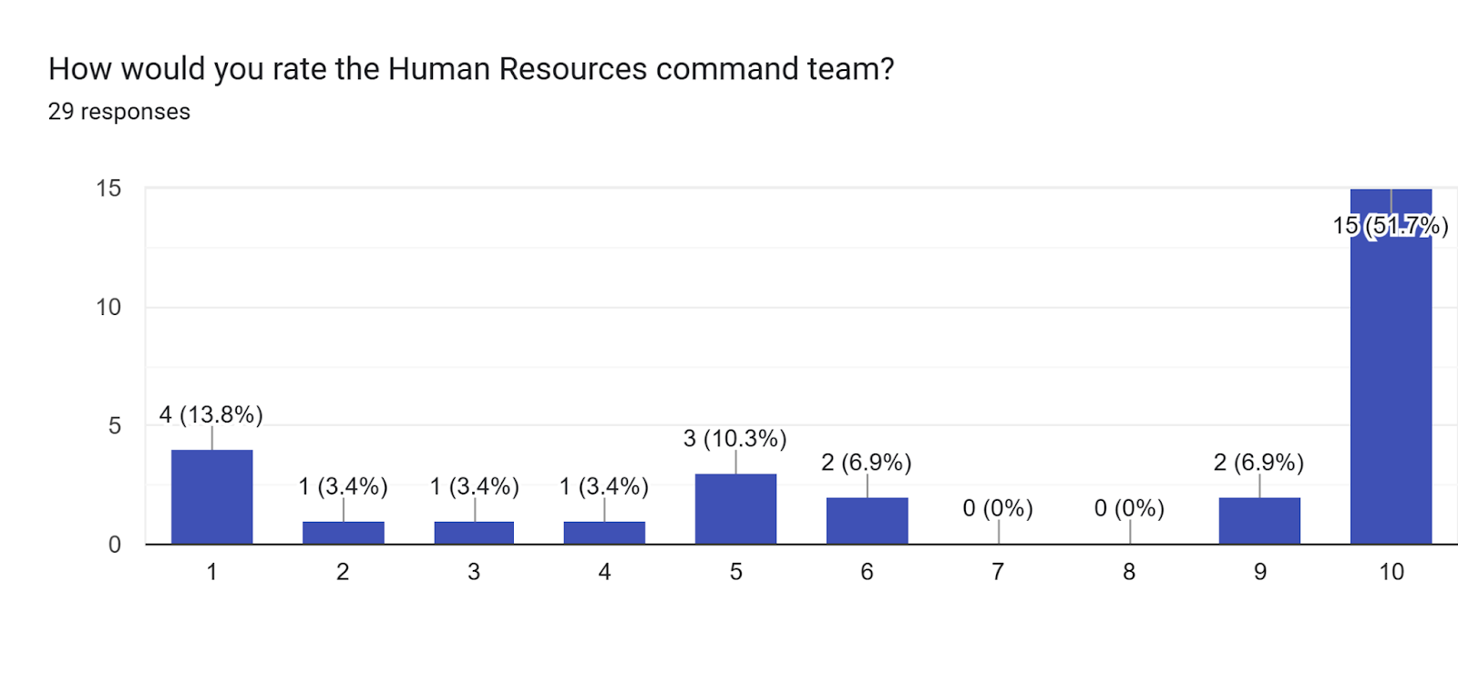 Forms response chart. Question title: How would you rate the Human Resources command team?. Number of responses: 29 responses.