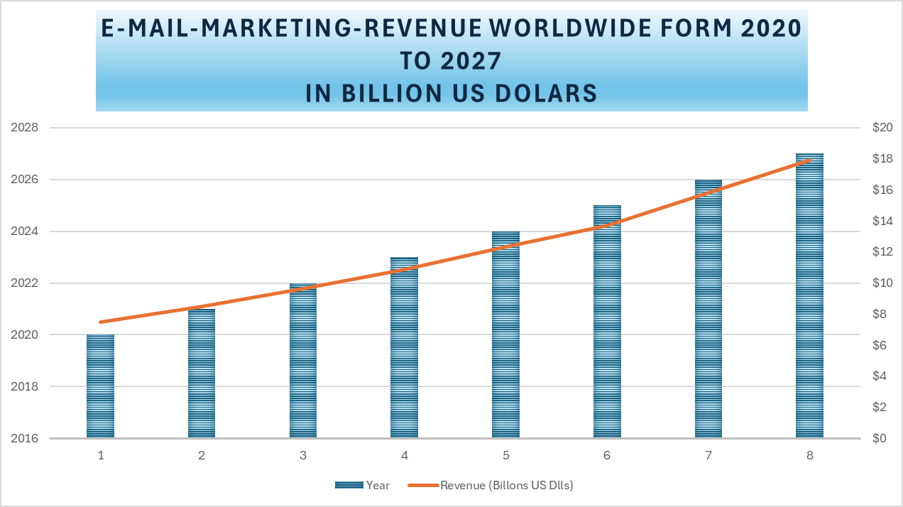 Email-marketing-revenue-worldwide-from-2020-to-2027-in-billion-USD