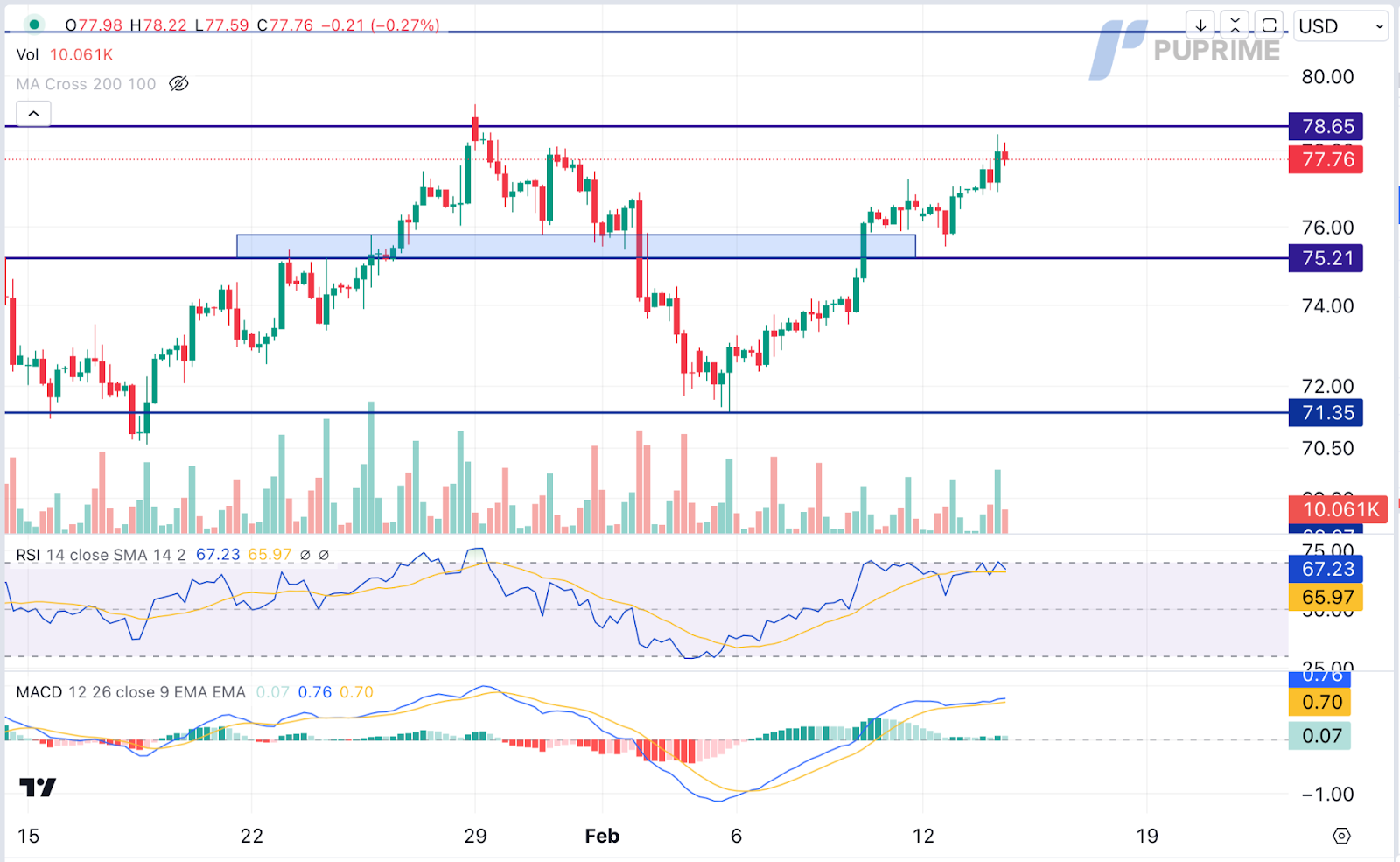 crude oil price chart 14 February 2024