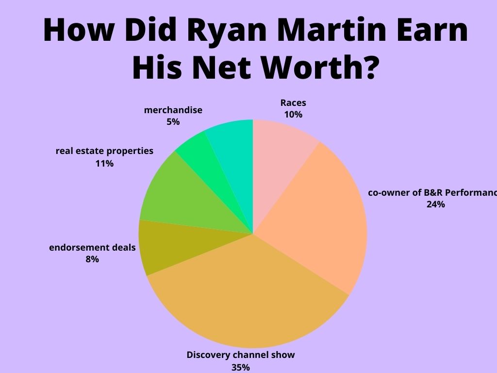 How Did Ryan Martin Earn His Net Worth?