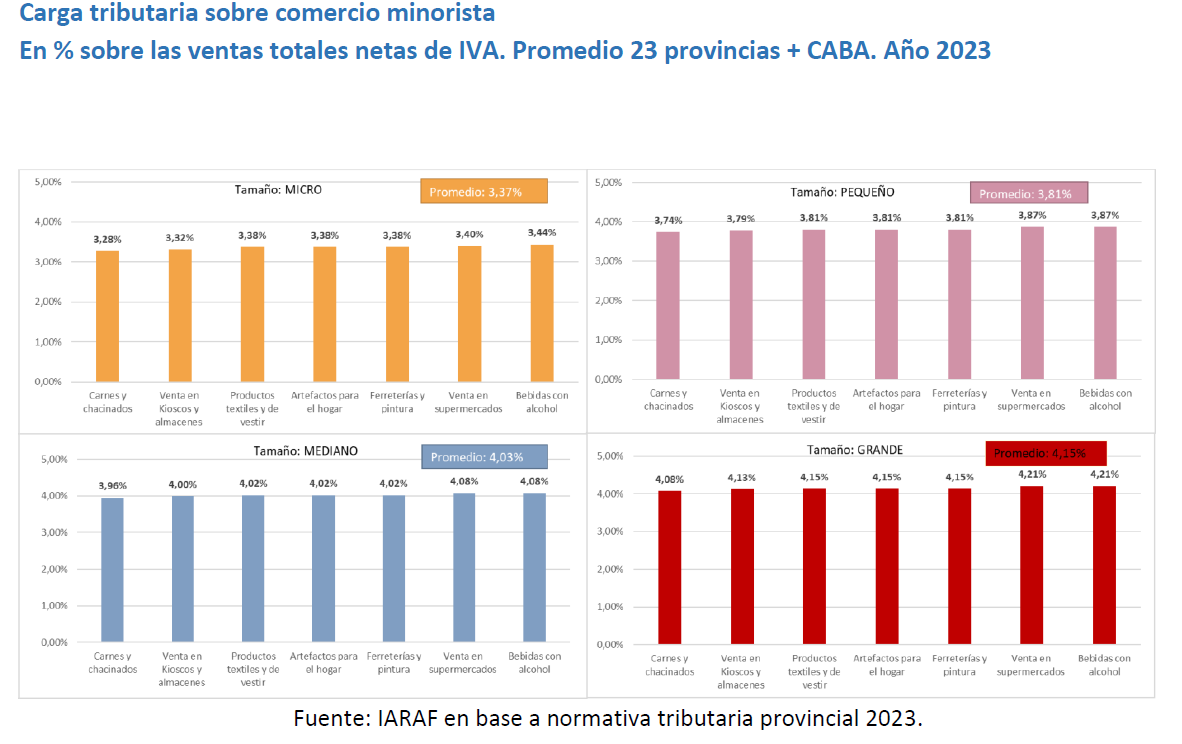 Mapa tributario provincial sobre el comercio mayorista y minorista: Misiones figura con la tasa de Ingresos Brutos más baja del país imagen-12