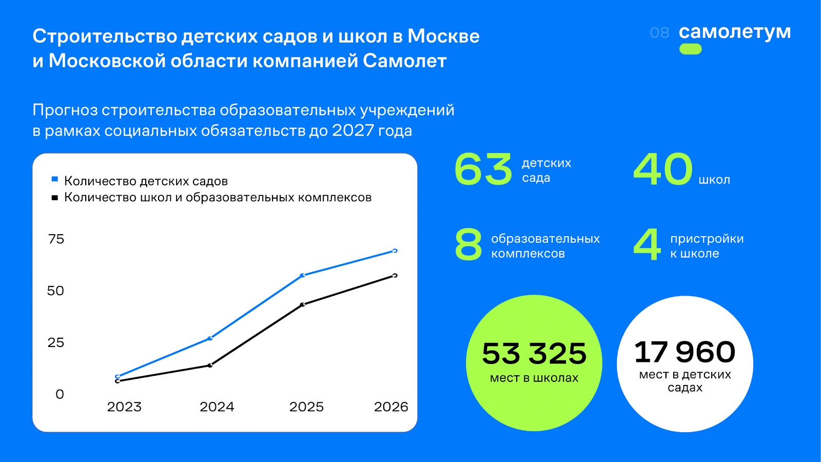 Как группа «Самолет» основательно развивает образовательную экосистему —  Всеостройке.рф