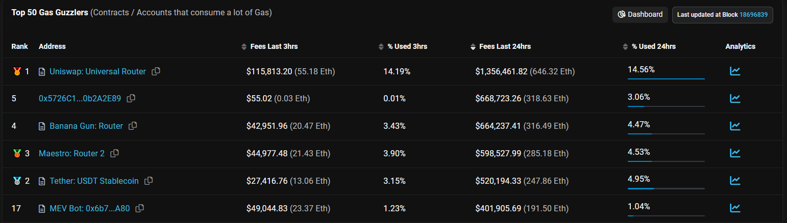 Top gas guzzlers on Ethereum