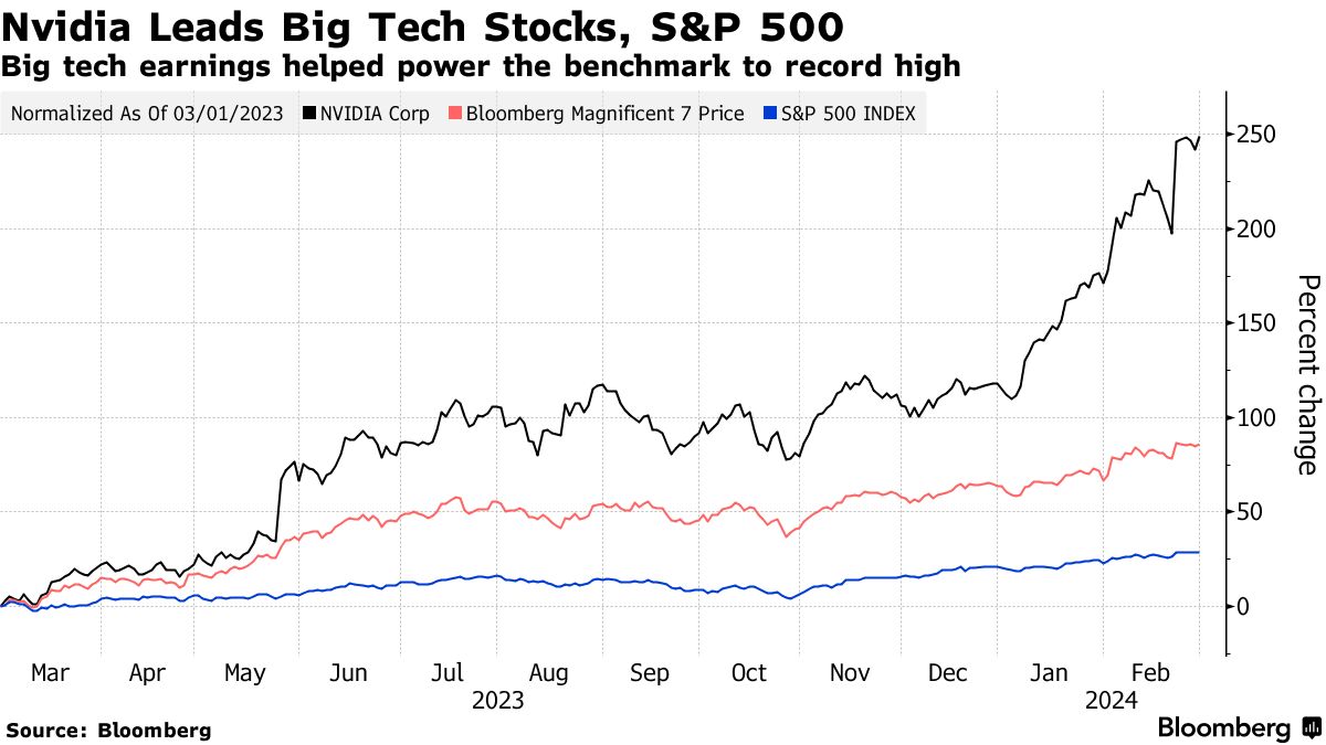 Tech rally (Source: Bloomberg)