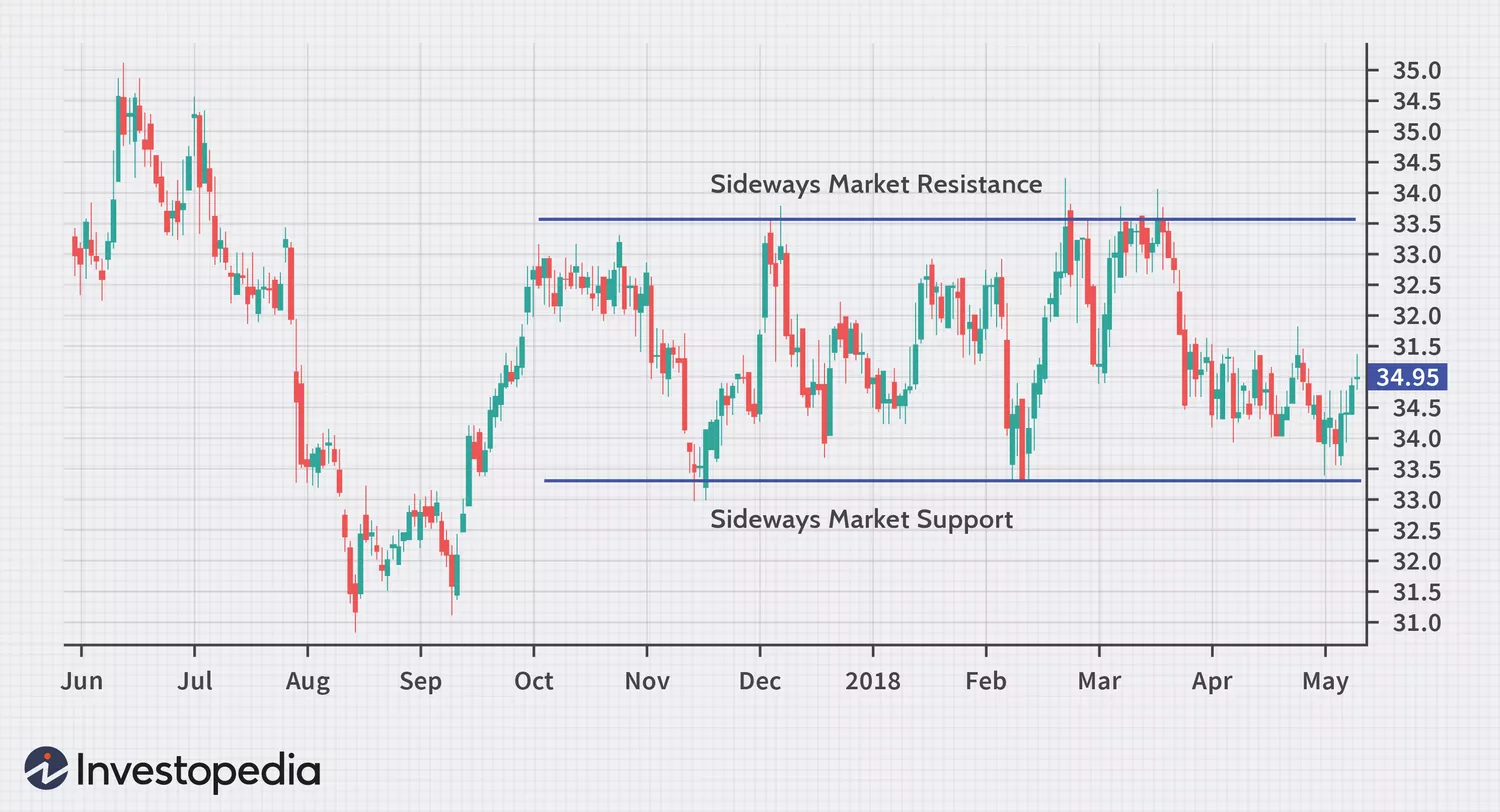 sideways market