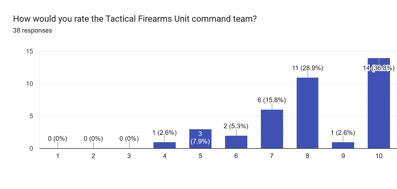 Forms response chart. Question title: How would you rate the Tactical Firearms Unit command team?. Number of responses: 38 responses.