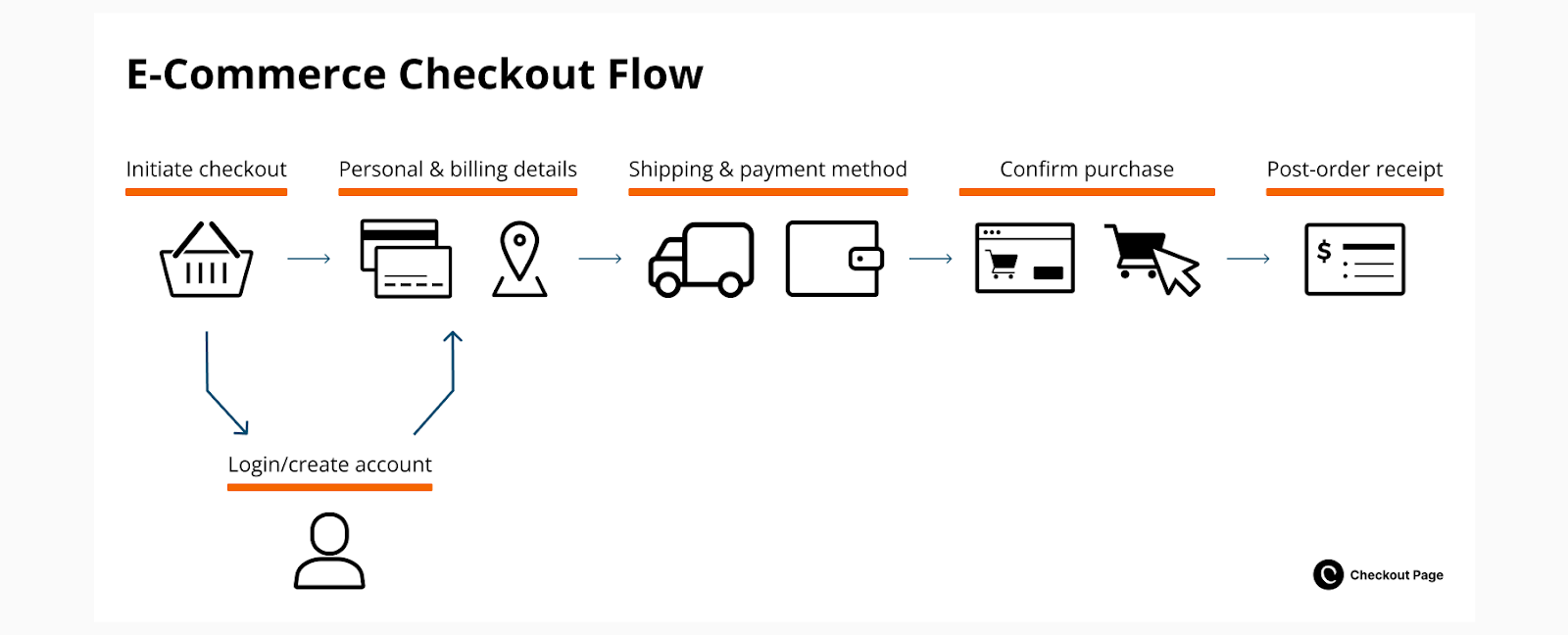 E-commerce checkout flow by Checkoutpage.co