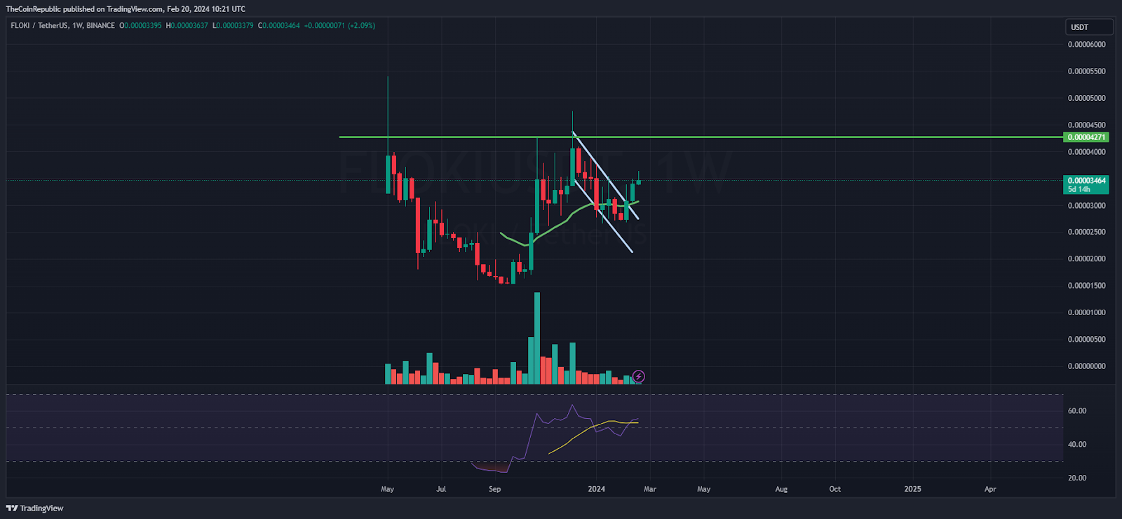 FLOKI價格預測：FLOKI暗示反轉，現在是買進時機嗎？