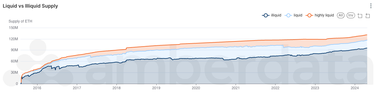 Amberlens Liquid vs Illiquid Supply