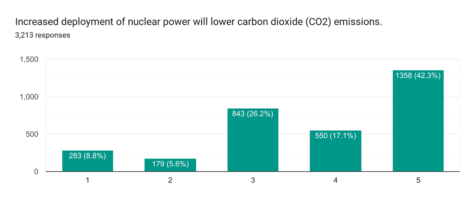 Forms response chart. Question title: Increased deployment of nuclear power will lower carbon dioxide (CO2) emissions.. Number of responses: 3,205 responses.