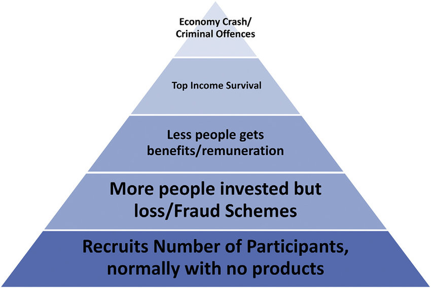 Pyramid Schemes affiliate marketing scams