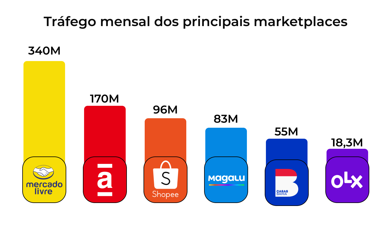 Gráfico com os principais marketplaces, como a OLX. e seu tráfego mensal com valores em milhões.