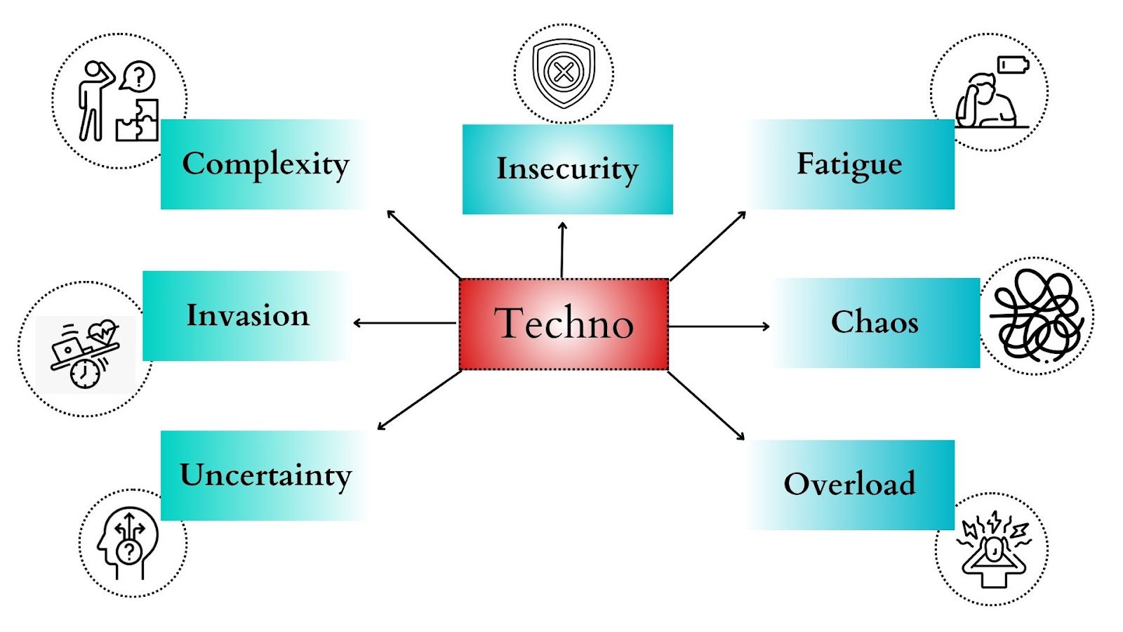 Types of Technostress