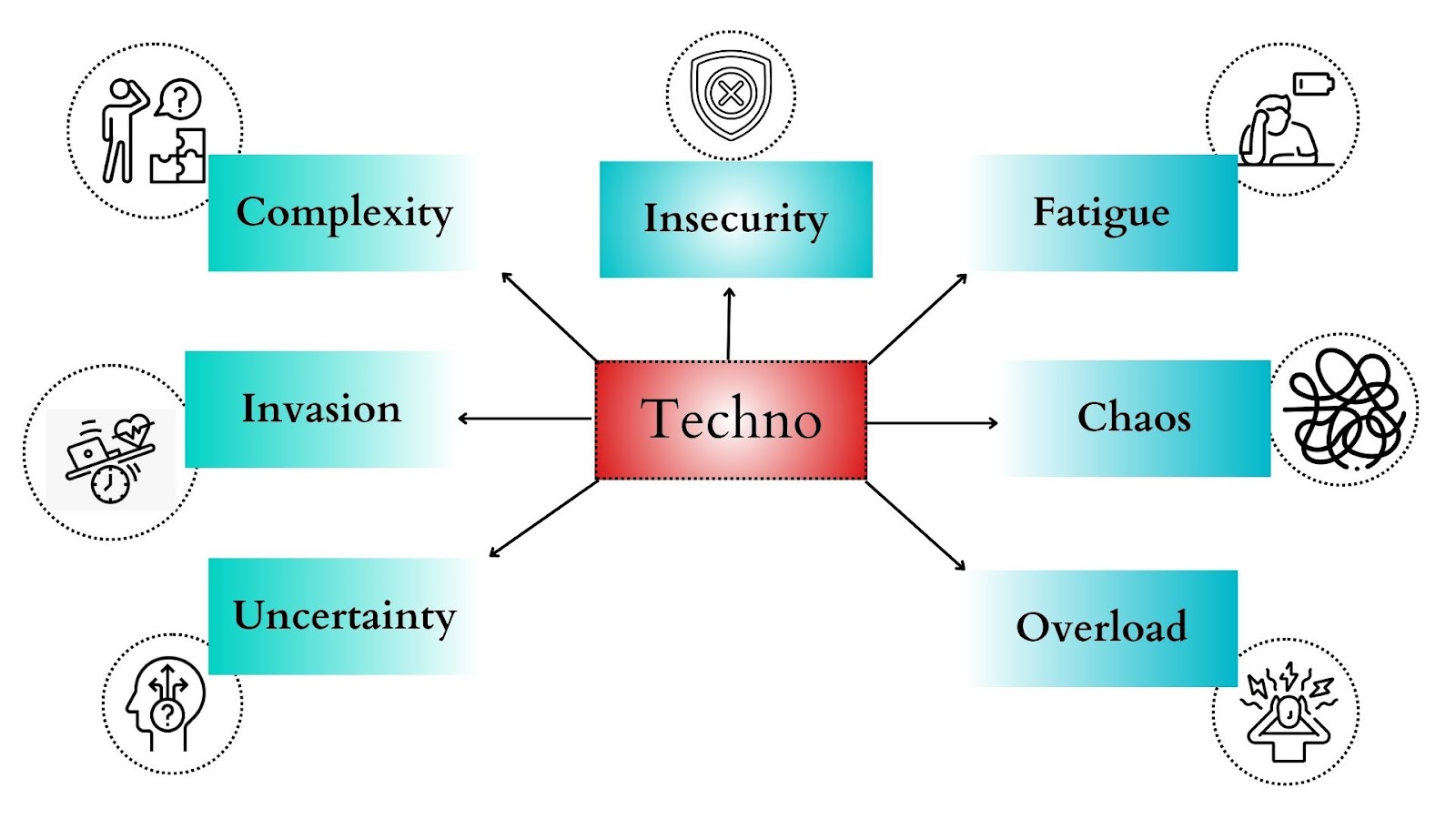 Types of Technostress