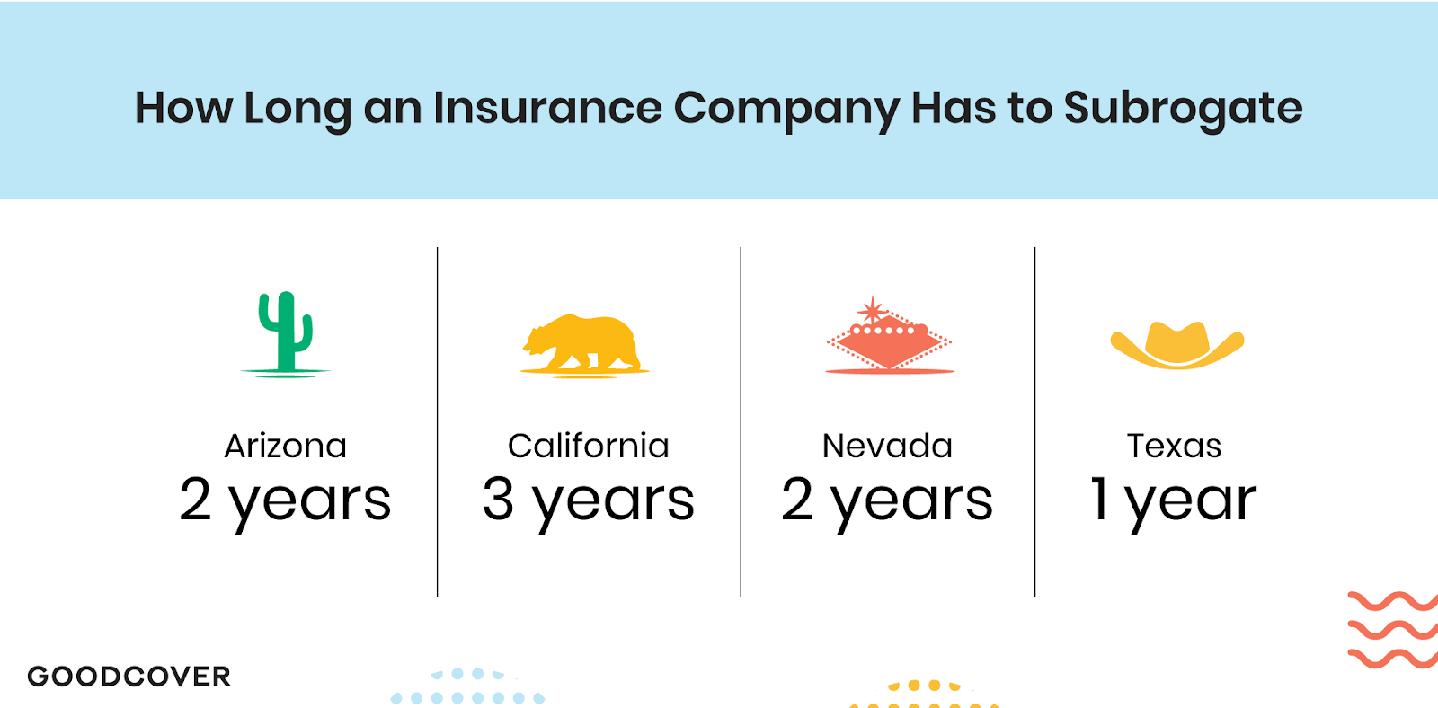How long an insurance company has to subrogate. 