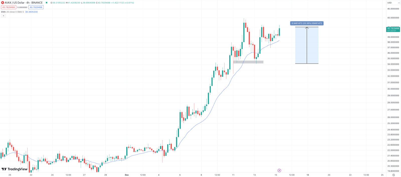 avax chart