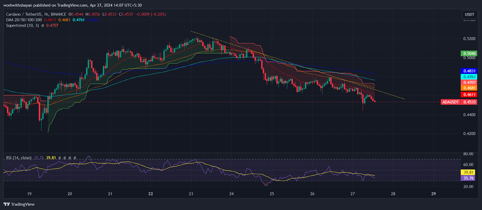 Cardano Could Be Preparing For A Bullish Turnaround Amid Promising On-chain Metrics: What’s Next For ADA Price?