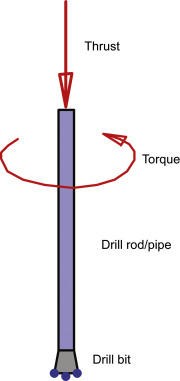 Schematics of Rotary drilling 