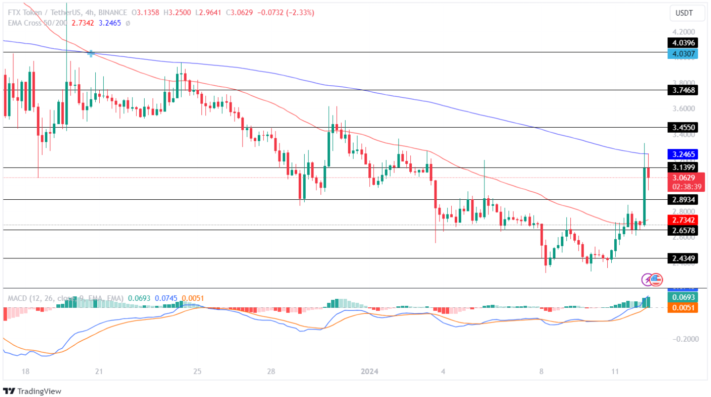 FTT Price Analysis