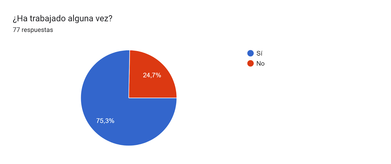 Gráfico de respuestas de formularios. Título de la pregunta: ¿Ha trabajado alguna vez?. Número de respuestas: 77 respuestas.