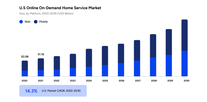 Online On-Demand Home Services Statistics Data