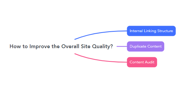 How to Improve the Overall Site Quality?