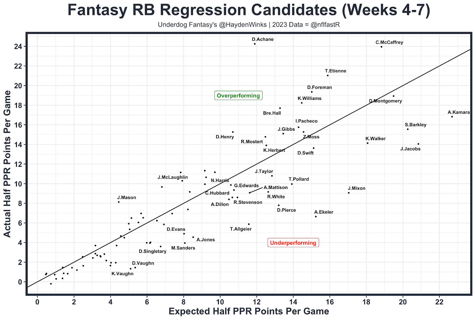 Fantasy RB Regression Candidates