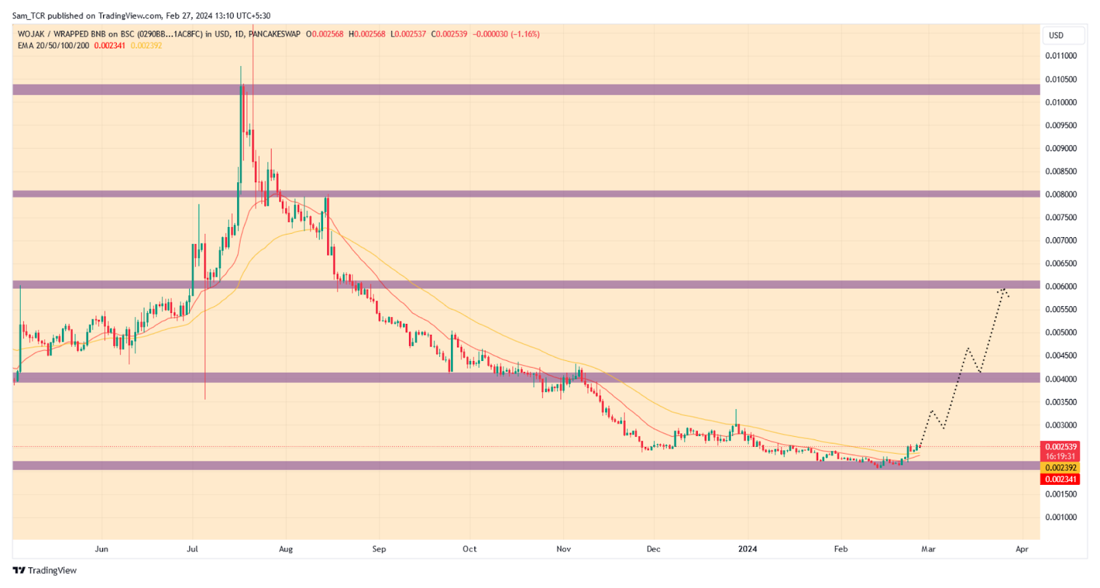 Will PRE And WOJ Token Sky Rocket This Year & Display Growth?