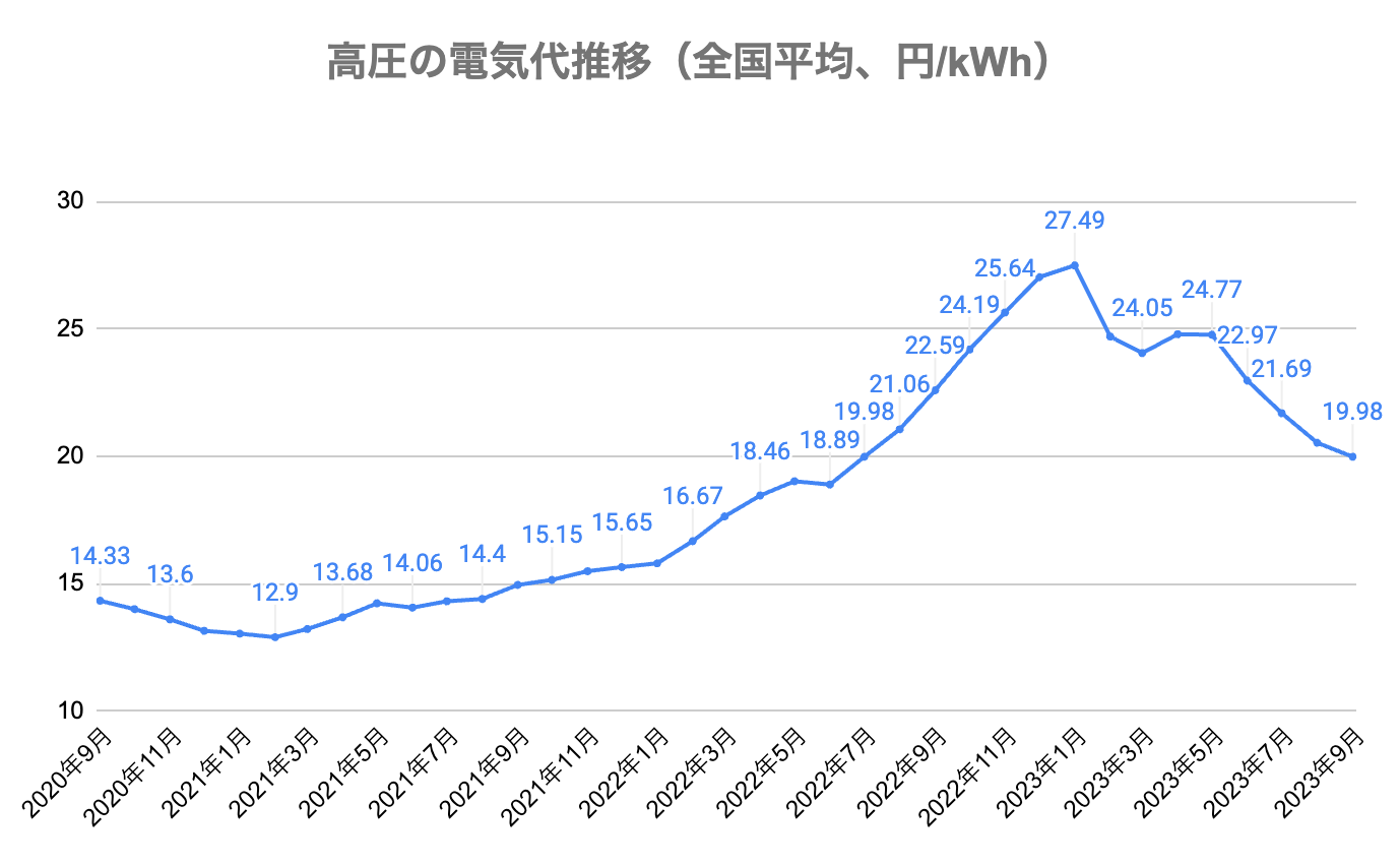 高圧の電気代は2021年２月に12.9円/kWhまで下がった。しかしその後は低圧同様に値上げが続き、2023年１月には約2.1倍となる27.49円/kWhとなっている。2023年２月に入り、激変緩和措置によって電気代が下がったものの、2023年４月より大手電力が電気代を値上げしたことで電気代が上がった。しかし2023年の初めに燃料費が下がった影響で、それ以降は下落を続けている。