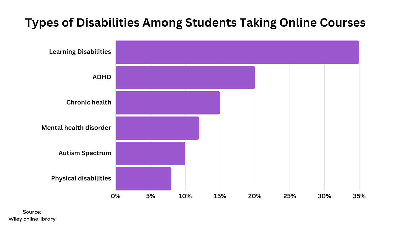 A graph showing the different types of disabilities taking online courses. Learning disabilities are the most percentage while physical disabilities are the least.