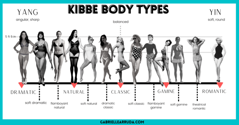 Chart showing the kibbe bod types