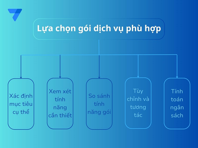 Đánh giá và lựa chọn gói dịch vụ phù hợp