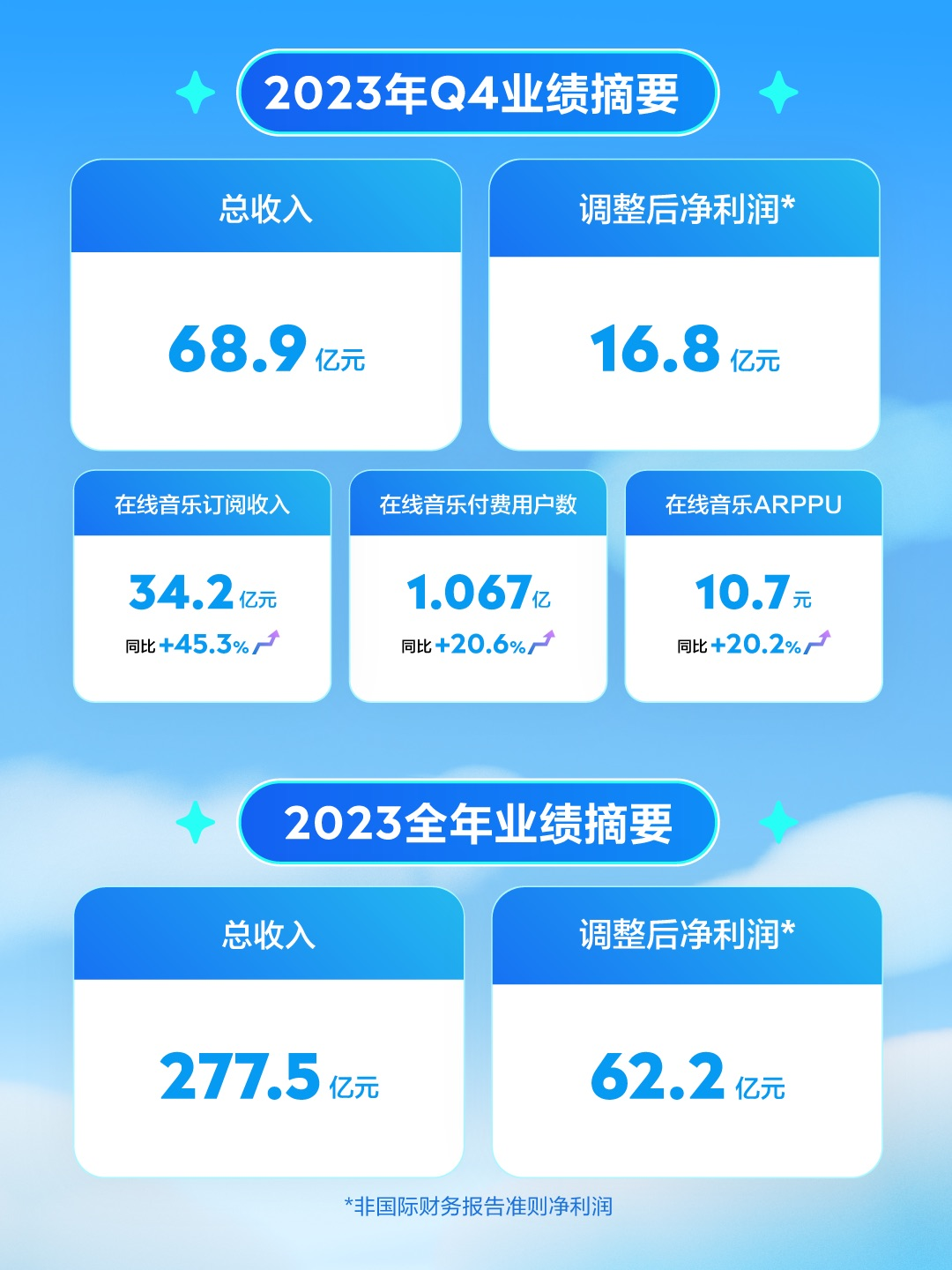 騰訊音樂2023年營收超277億元，調整後淨利年增26.8%至62億元