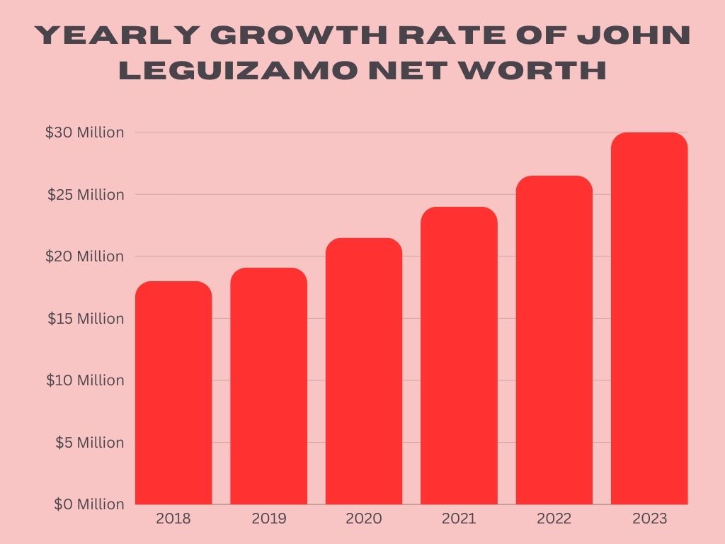 Yearly Growth Rate of John Leguizamo Net Worth