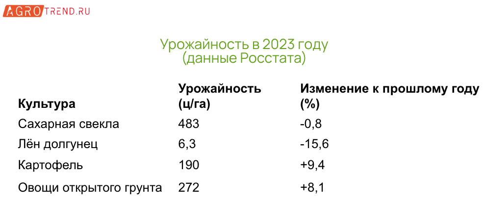 Росстат о сборе и урожайности сельхозкультур в 2023 году