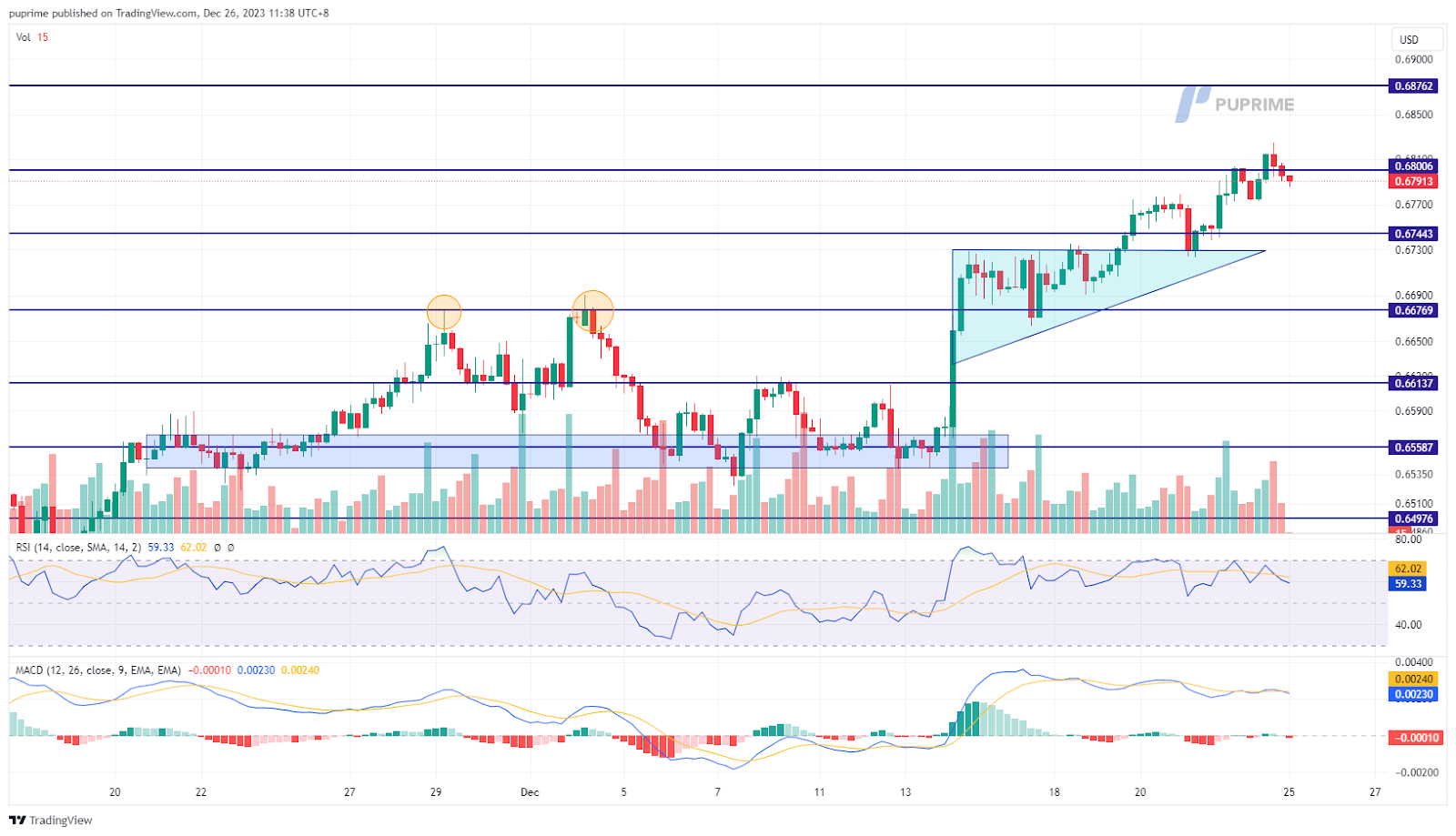 AUD/USD price chart 26 December 2023