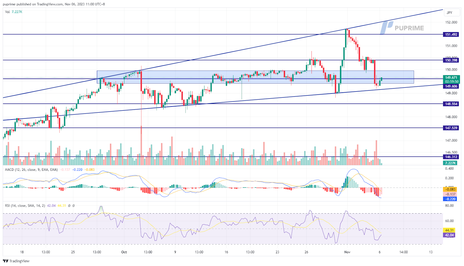 USD/JPY price chart 6 November 2023