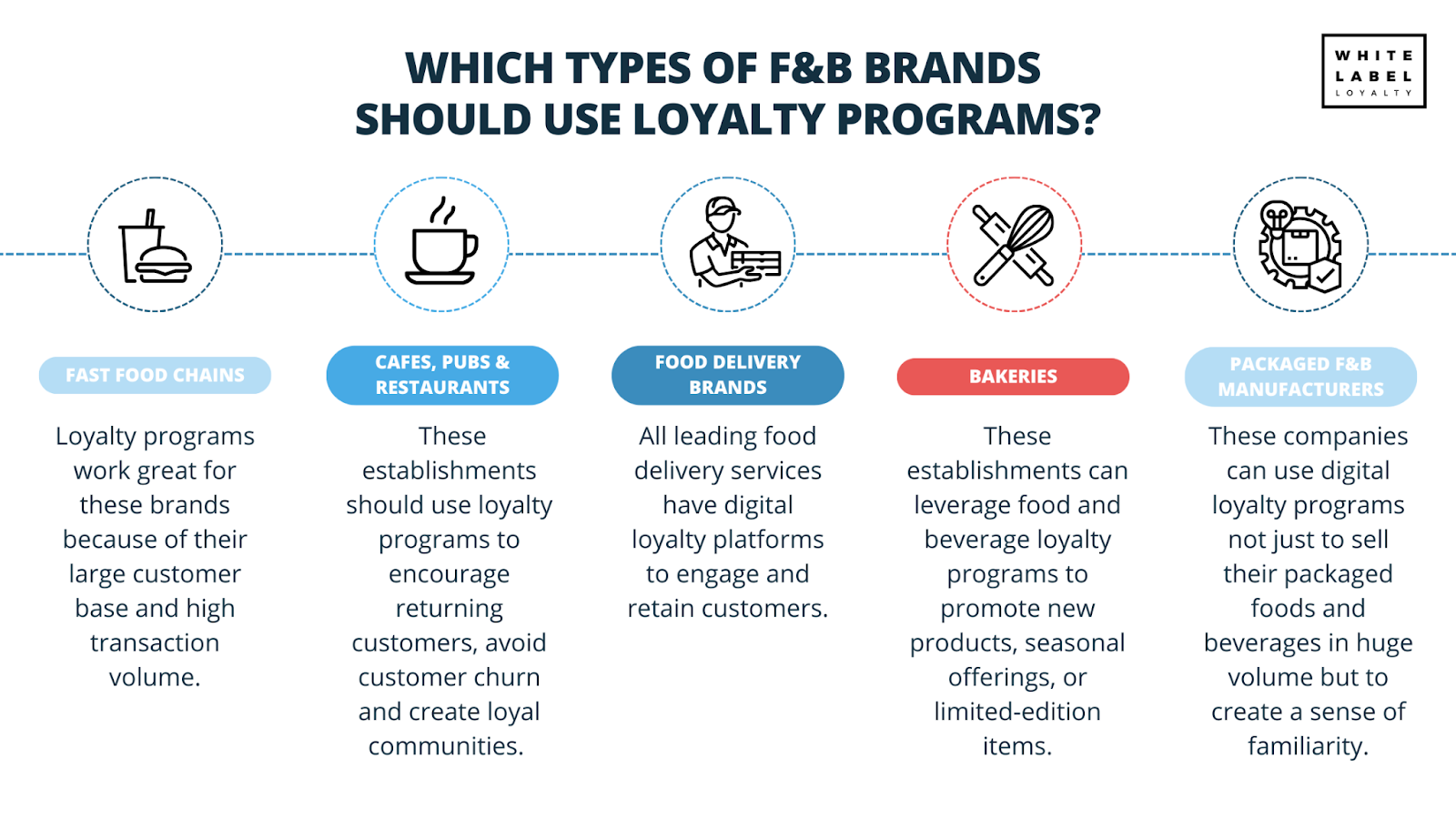 Which types of F&B brands should use loyalty programs?
