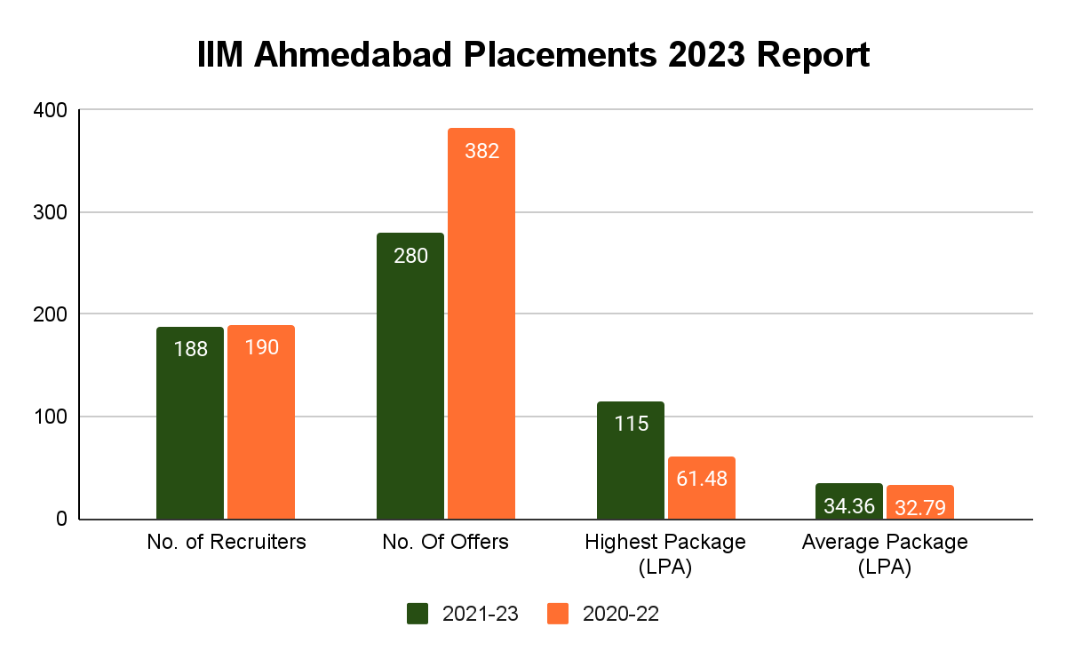 IIM Ahmedabad Placements 2023 Report Collegedunia