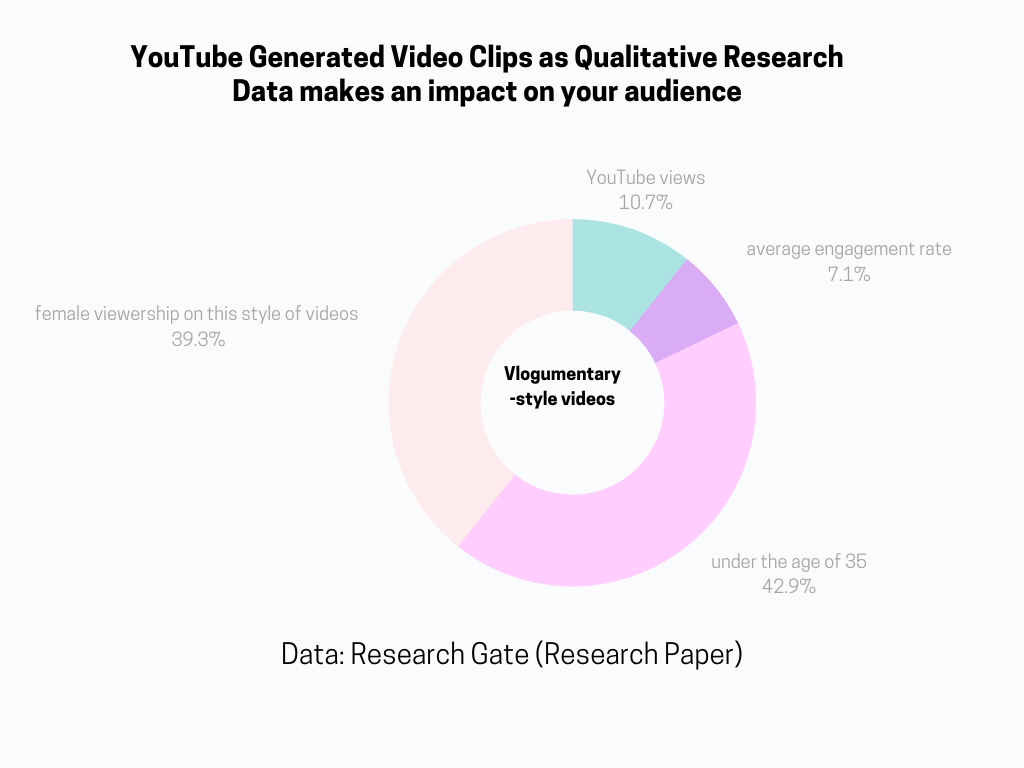 Pie chart on YouTube generated video clips.