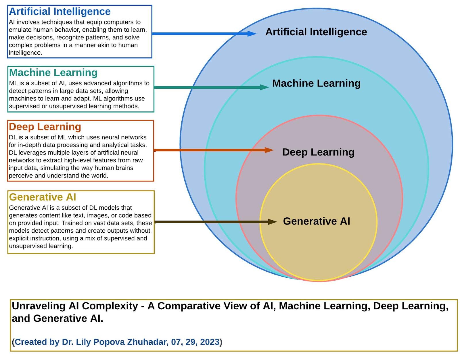 Imagem de círculos dentro uns dos outros respectivamente. O grande círculo representa Artificial Intelligence, em seguida outro círculo menor dentro do primeiro representa Machine Learning, depois outro menor representa Deep Learning e por último o menor círculo representa Generative AI. A fonte da imagem é Unraveling AI Complexity - A Comparative View of AI, Machine Learning, Deep Learning and Generative AI (Created by Dr. Lily Popova Zhuhadar, 07, 29, 2023)