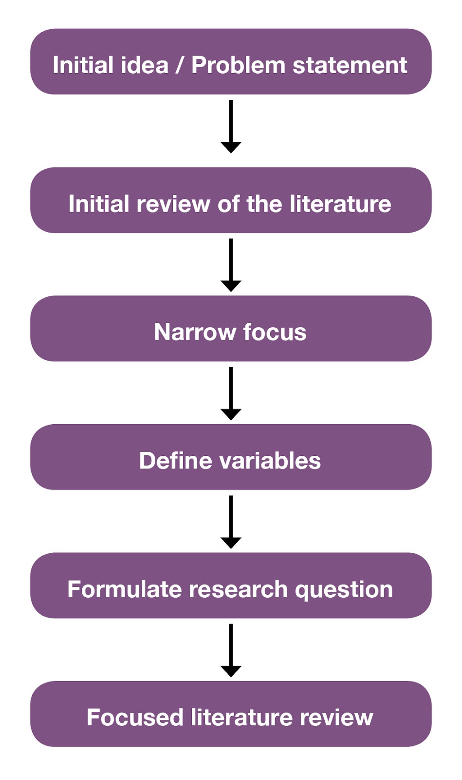 6 boxes, basic steps in literature review process; initial idea/problem statement to initial review of the literature. After narrow focus & define variables, formulate research question & then focused literature review